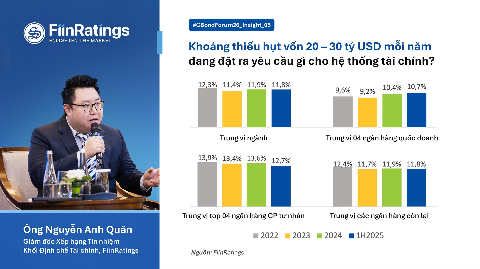 Khoảng thiếu hụt vốn 20 – 30 tỷ USD mỗi năm đang đặt ra yêu cầu gì cho hệ thống tài chính?
