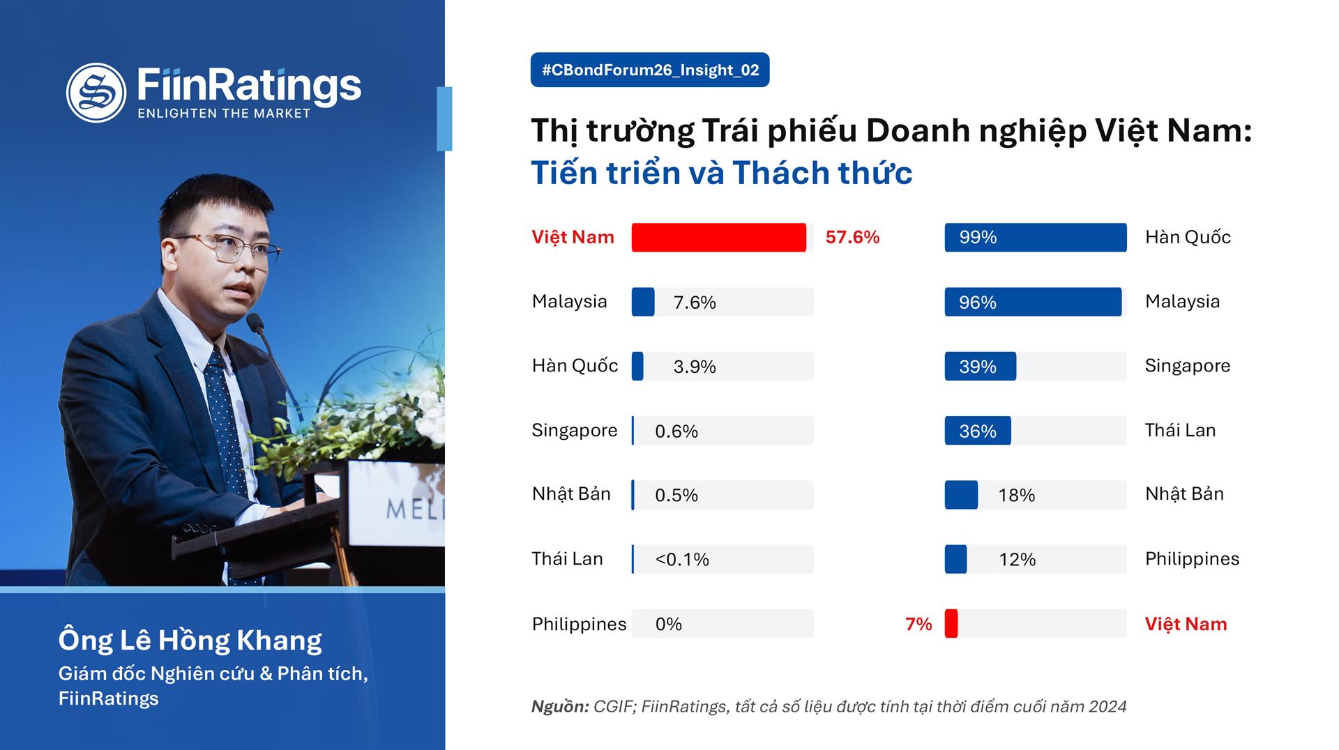 Thị trường Trái phiếu Doanh nghiệp Việt Nam: Tiến triển và thách thức